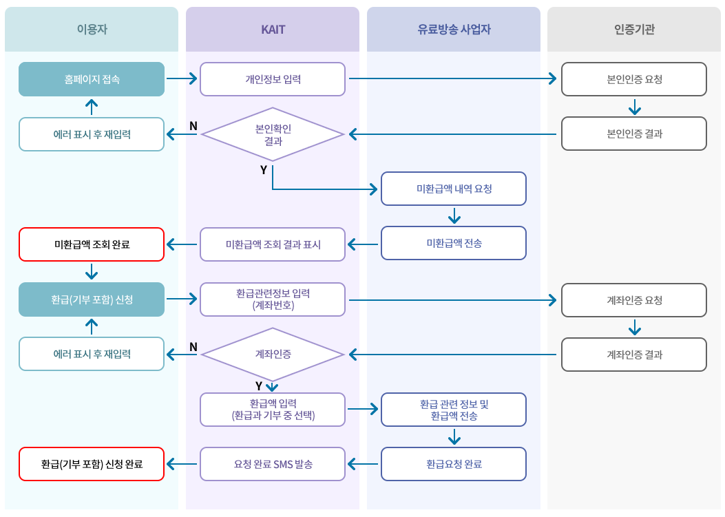 유료방송 미환급액 환급 신청 절차 흐름도. 이용자, KAIT, 유료방송 사업자, 인증기관 4개 주체로 구성된다. 이용자가 홈페이지에 접속하면 KAIT에서 개인정보를 입력하고 인증기관에 본인인증을 요청한다. 인증기관이 본인인증 결과를 반환하면 본인확인 결과가 N(실패)일 경우 이용자에게 에러 표시 후 재입력을 안내하고, Y(성공)일 경우 유료방송 사업자에 미환급액 내역을 요청한다. 유료방송 사업자가 미환급액을 전송하면 KAIT가 미환급액 조회 결과를 표시하고 이용자는 미환급액 조회를 완료한다. 이후 이용자가 환급(기부 포함)을 신청하면 KAIT에서 환급관련정보(계좌번호)를 입력하고 인증기관에 계좌인증을 요청한다. 계좌인증 결과가 N(실패)일 경우 에러 표시 후 재입력을 안내하고, Y(성공)일 경우 환급액 입력(환급과 기부 중 선택) 후 유료방송 사업자에 환급 관련 정보 및 환급액을 전송한다. 유료방송 사업자가 환급요청을 완료하면 KAIT가 요청 완료 SMS를 발송하고 이용자는 환급(기부 포함) 신청을 완료한다.