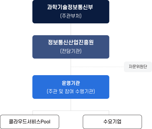 과학기술정보통신부를 주관부처로 하고 정보통신산업진흥원이 전담기관으로 사업을 관리하며, 운영기관이 주관 및 참여 수행기관으로 사업을 수행하는 추진체계 및 주요 역할 구조도. 전담기관 산하에는 자문위원단이 구성되며, 운영기관 하단에는 클라우드서비스 풀과 수요기업이 참여한다.