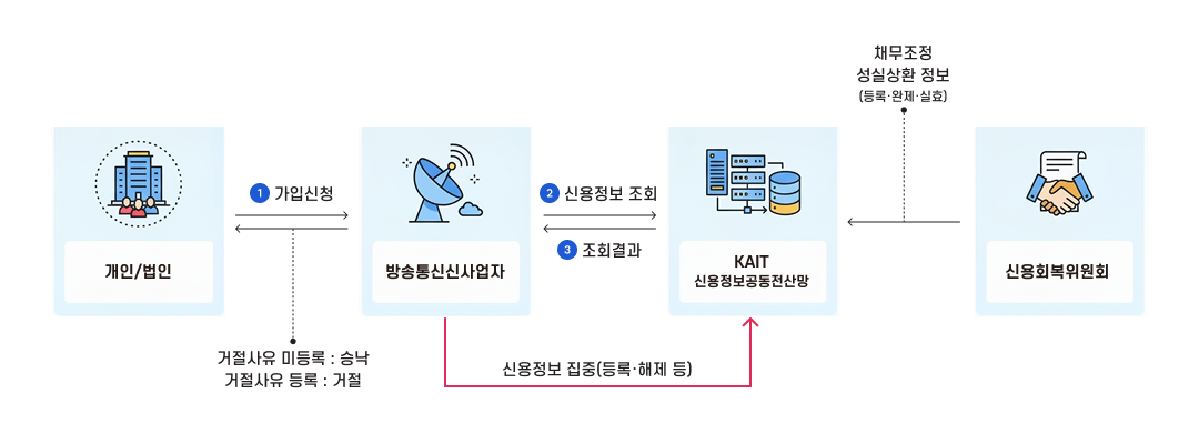 신용정보 공동관리 흐름도. 개인 또는 법인이 첫 번째 단계로 가입신청을 하면 방송통신사업자가 두 번째 단계로 신용정보를 조회하고 KAIT 신용정보공통전산망이 세 번째 단계로 조회결과를 회신한다. 거절사유 미등록 시 승낙, 거절사유 등록 시 거절 처리된다. 방송통신사업자와 KAIT 신용정보공통전산망 간 신용정보 집중(등록 및 해제 등)이 이루어지며, 신용회복위원회는 채무조정 성실상환 정보(등록, 완제, 실효)를 KAIT에 제공한다.