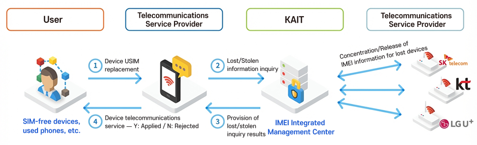 Flowchart of the lost device IMEI integrated management service. When a user (with a self-supplied device, second-hand phone, etc.) requests a device USIM replacement from a carrier in Step 1, the carrier requests a lost or stolen information inquiry from the KAIT IMEI Integrated Management Center in Step 2. The IMEI Integrated Management Center provides the lost or stolen inquiry result to the carrier in Step 3, and the carrier notifies the user in Step 4 whether telecommunications service will be applied to the device (Y: approved, N: rejected). The IMEI Integrated Management Center exchanges lost device IMEI information registration and release bidirectionally with SK Telecom, KT, and LG U+.