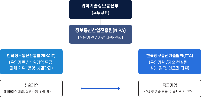 과학기술정보통신부를 주무부처로 하고 정보통신산업진흥원(NIPA)이 전담기관으로 사업을 수행·관리하며, 한국정보통신진흥협회(KAIT)는 운영기관으로 수요기업 모집, 과제 기획, 운영 및 성과관리를 담당하고, 한국정보통신기술협회(TTA)는 운영기관으로 기술 컨설팅, 성능 검증, 인프라 지원을 담당하는 추진체계 및 주요 역할 구조도. 수요기업은 디바이스 개발, 실증 수행 및 과제 제안을 수행하며, 공급기업은 NPU 및 기술 공급, 기술 지원 및 구현을 담당한다.